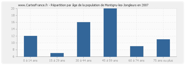 Répartition par âge de la population de Montigny-les-Jongleurs en 2007
