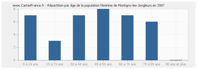 Répartition par âge de la population féminine de Montigny-les-Jongleurs en 2007
