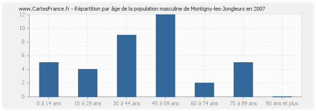 Répartition par âge de la population masculine de Montigny-les-Jongleurs en 2007