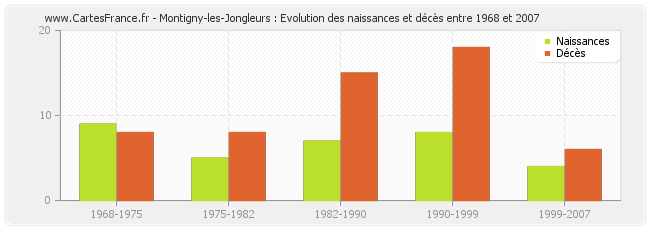 Montigny-les-Jongleurs : Evolution des naissances et décès entre 1968 et 2007