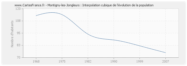 Montigny-les-Jongleurs : Interpolation cubique de l'évolution de la population