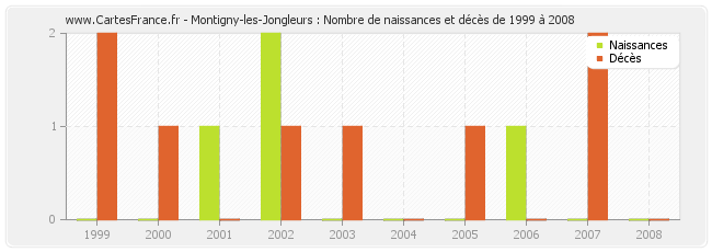 Montigny-les-Jongleurs : Nombre de naissances et décès de 1999 à 2008