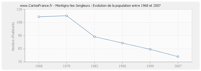 Population Montigny-les-Jongleurs