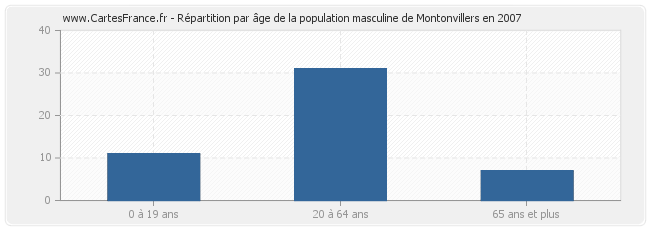 Répartition par âge de la population masculine de Montonvillers en 2007