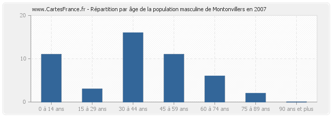 Répartition par âge de la population masculine de Montonvillers en 2007