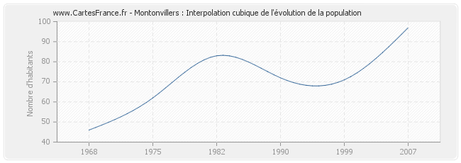 Montonvillers : Interpolation cubique de l'évolution de la population