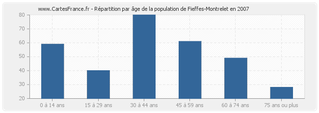 Répartition par âge de la population de Fieffes-Montrelet en 2007