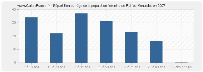 Répartition par âge de la population féminine de Fieffes-Montrelet en 2007