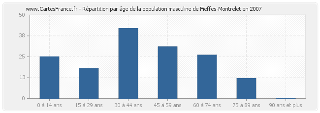 Répartition par âge de la population masculine de Fieffes-Montrelet en 2007