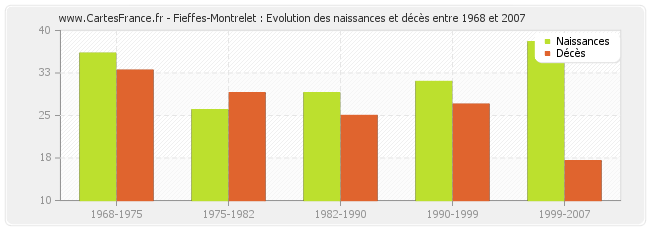 Fieffes-Montrelet : Evolution des naissances et décès entre 1968 et 2007