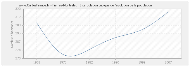 Fieffes-Montrelet : Interpolation cubique de l'évolution de la population