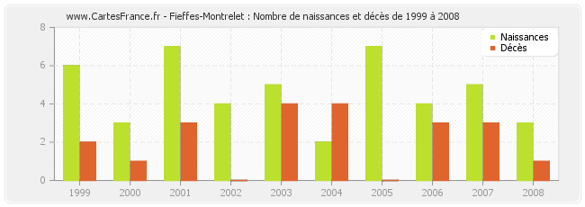 Fieffes-Montrelet : Nombre de naissances et décès de 1999 à 2008