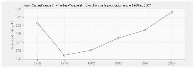 Population Fieffes-Montrelet