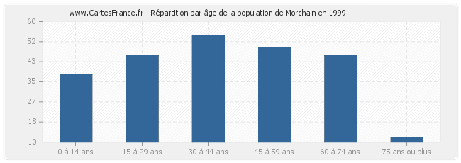 Répartition par âge de la population de Morchain en 1999