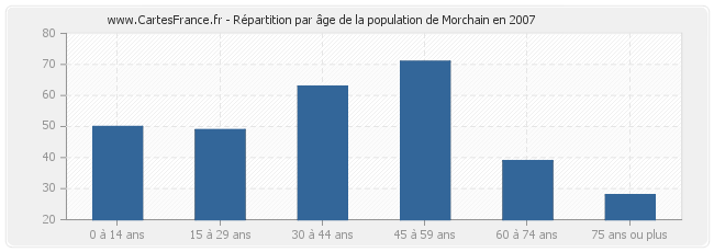 Répartition par âge de la population de Morchain en 2007