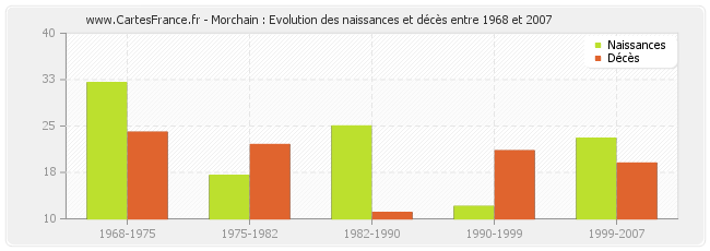 Morchain : Evolution des naissances et décès entre 1968 et 2007