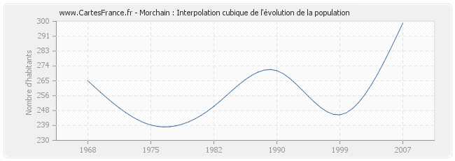 Morchain : Interpolation cubique de l'évolution de la population