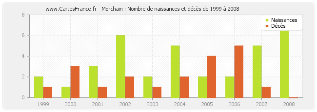 Morchain : Nombre de naissances et décès de 1999 à 2008