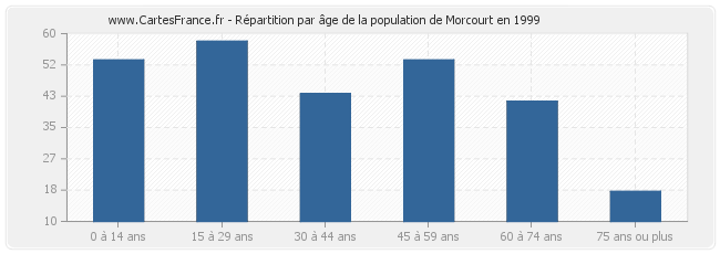 Répartition par âge de la population de Morcourt en 1999