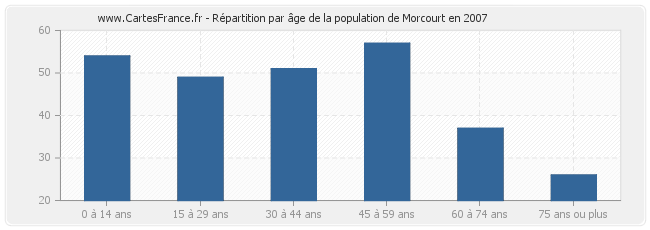 Répartition par âge de la population de Morcourt en 2007