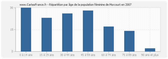 Répartition par âge de la population féminine de Morcourt en 2007