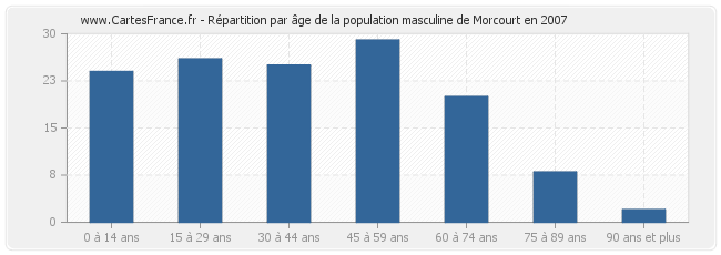 Répartition par âge de la population masculine de Morcourt en 2007