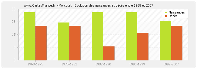 Morcourt : Evolution des naissances et décès entre 1968 et 2007