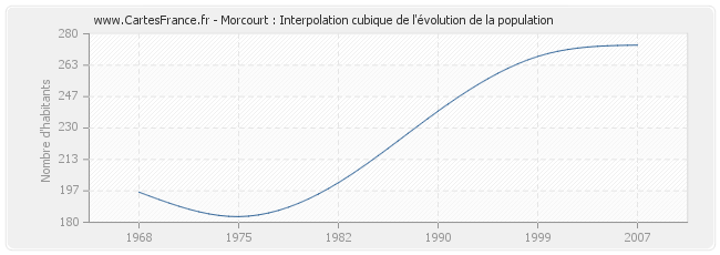 Morcourt : Interpolation cubique de l'évolution de la population