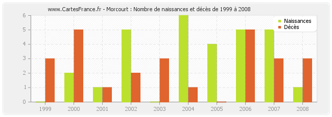 Morcourt : Nombre de naissances et décès de 1999 à 2008