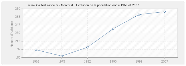 Population Morcourt