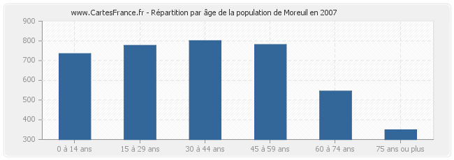 Répartition par âge de la population de Moreuil en 2007