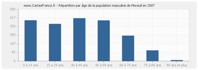 Répartition par âge de la population masculine de Moreuil en 2007