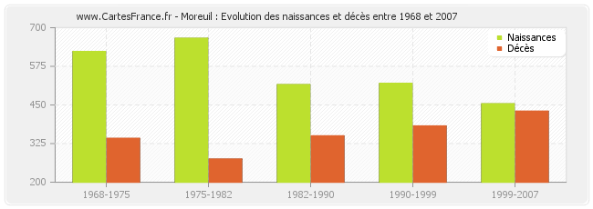 Moreuil : Evolution des naissances et décès entre 1968 et 2007
