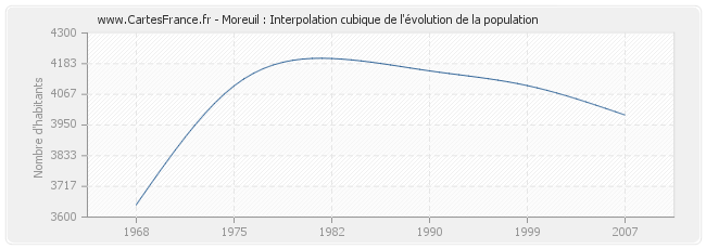 Moreuil : Interpolation cubique de l'évolution de la population