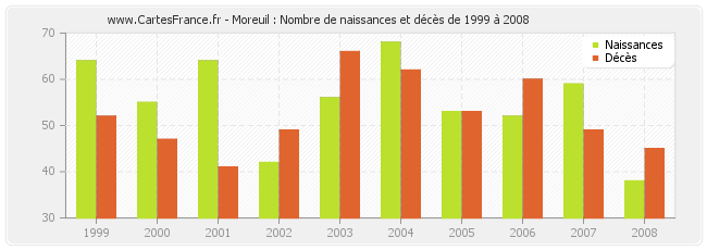 Moreuil : Nombre de naissances et décès de 1999 à 2008