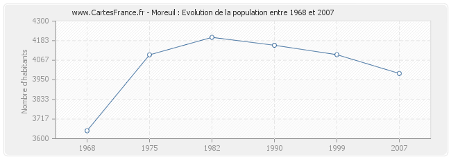 Population Moreuil