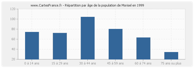 Répartition par âge de la population de Morisel en 1999