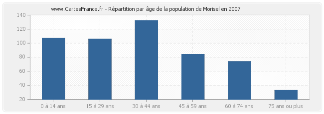 Répartition par âge de la population de Morisel en 2007