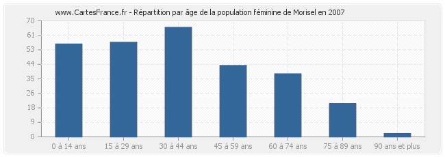 Répartition par âge de la population féminine de Morisel en 2007