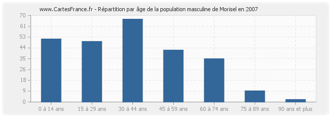 Répartition par âge de la population masculine de Morisel en 2007
