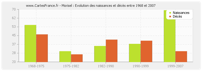 Morisel : Evolution des naissances et décès entre 1968 et 2007