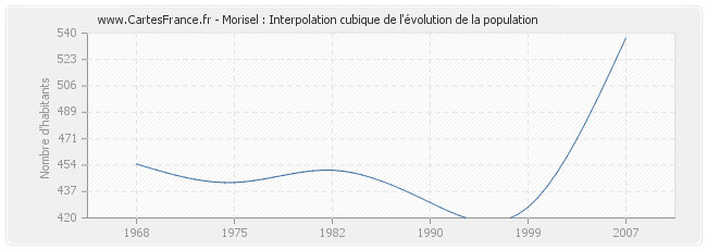 Morisel : Interpolation cubique de l'évolution de la population