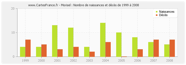 Morisel : Nombre de naissances et décès de 1999 à 2008