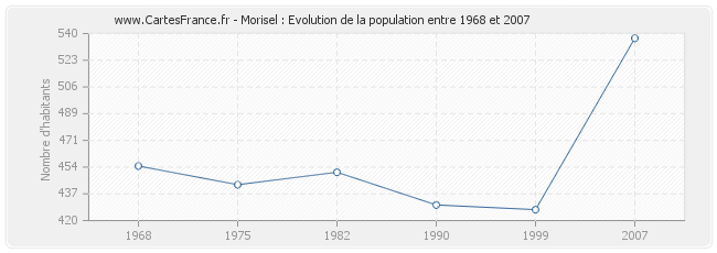 Population Morisel