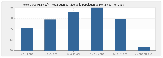 Répartition par âge de la population de Morlancourt en 1999