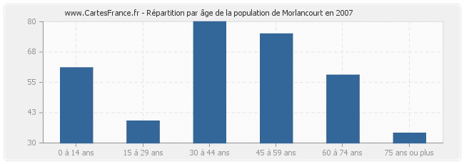 Répartition par âge de la population de Morlancourt en 2007