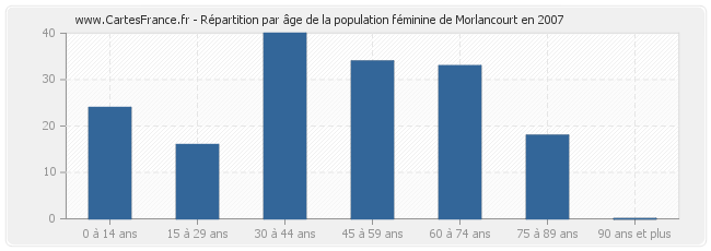 Répartition par âge de la population féminine de Morlancourt en 2007