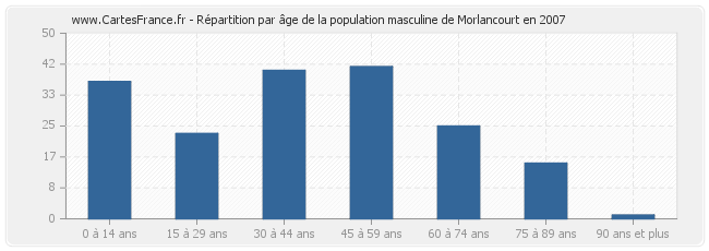 Répartition par âge de la population masculine de Morlancourt en 2007