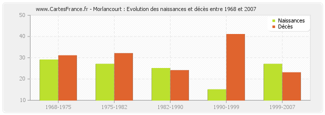 Morlancourt : Evolution des naissances et décès entre 1968 et 2007