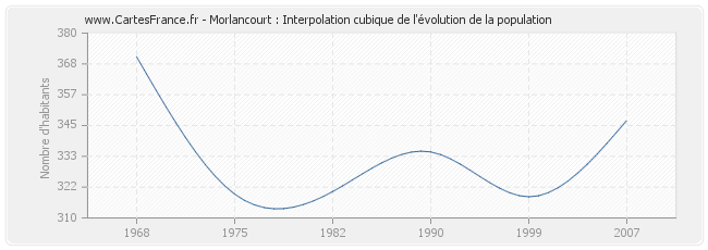 Morlancourt : Interpolation cubique de l'évolution de la population